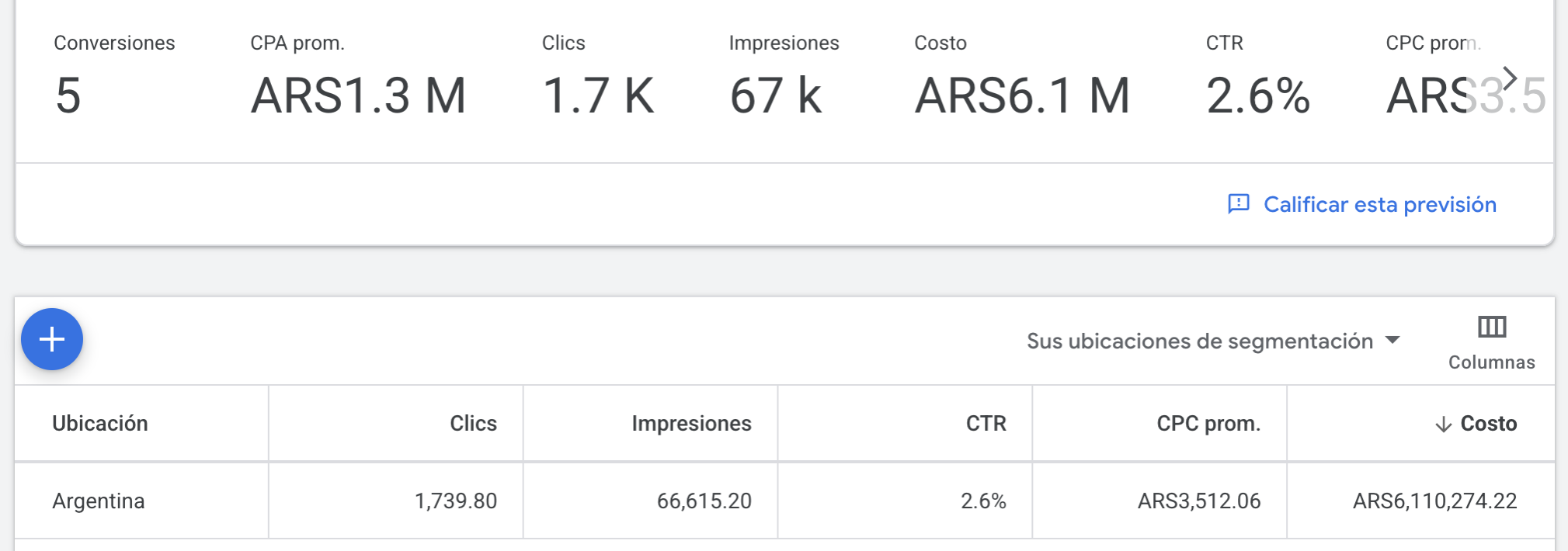 Previsión de Google Ads para agencia de marketing digital en Argentina